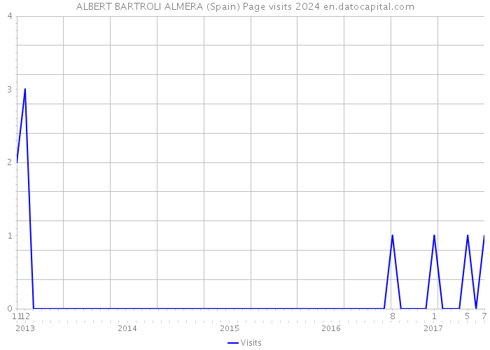 ALBERT BARTROLI ALMERA (Spain) Page visits 2024 