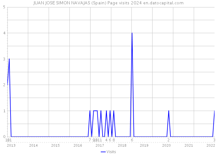 JUAN JOSE SIMON NAVAJAS (Spain) Page visits 2024 