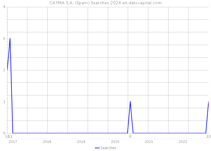 CAYMA S.A. (Spain) Searches 2024 