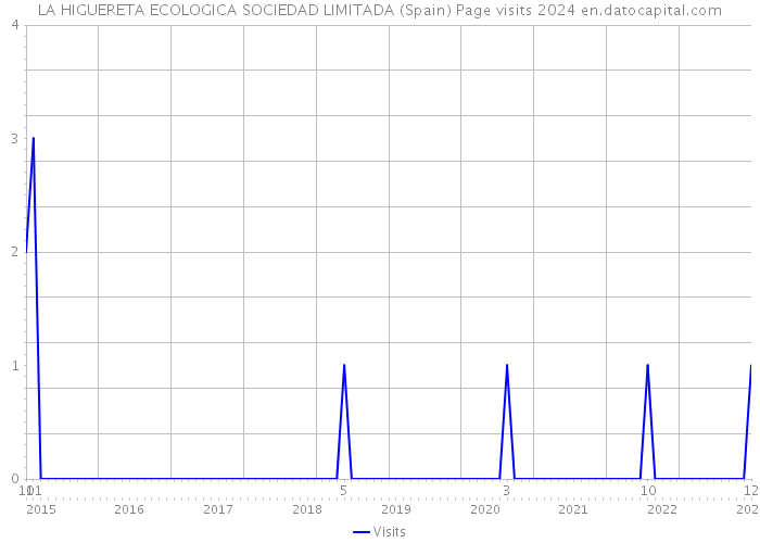 LA HIGUERETA ECOLOGICA SOCIEDAD LIMITADA (Spain) Page visits 2024 