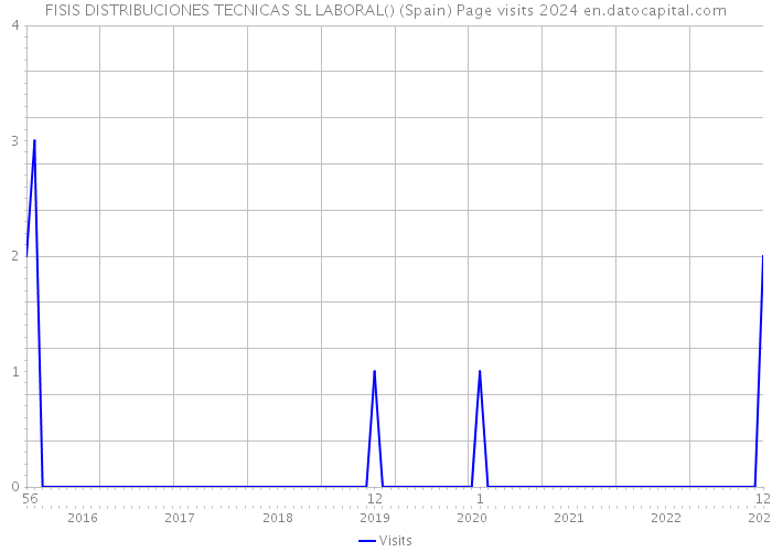 FISIS DISTRIBUCIONES TECNICAS SL LABORAL() (Spain) Page visits 2024 