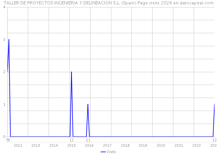 TALLER DE PROYECTOS INGENIERIA Y DELINEACION S.L. (Spain) Page visits 2024 