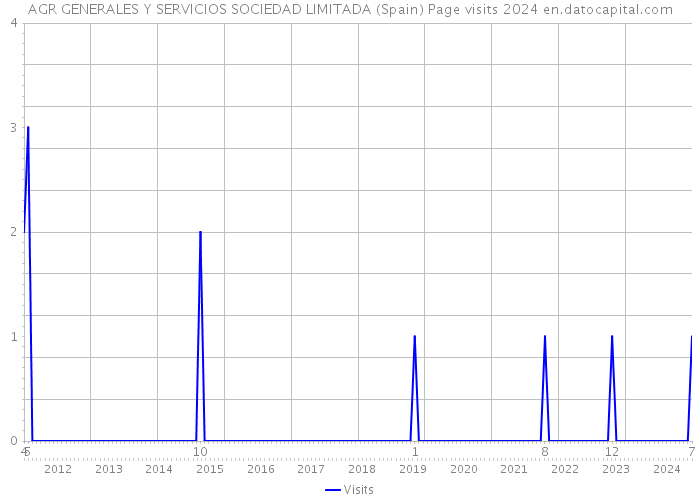 AGR GENERALES Y SERVICIOS SOCIEDAD LIMITADA (Spain) Page visits 2024 