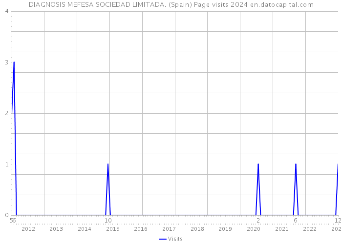 DIAGNOSIS MEFESA SOCIEDAD LIMITADA. (Spain) Page visits 2024 
