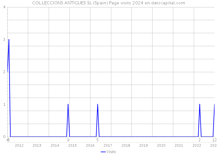 COL.LECCIONS ANTIGUES SL (Spain) Page visits 2024 