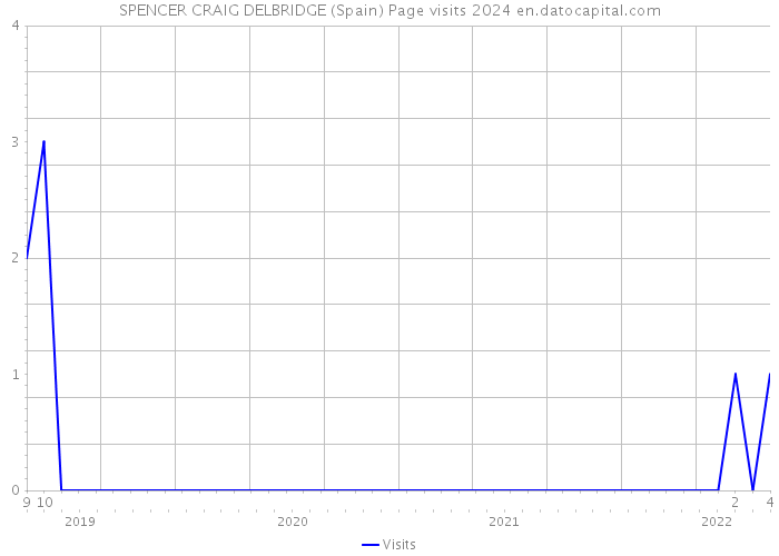 SPENCER CRAIG DELBRIDGE (Spain) Page visits 2024 