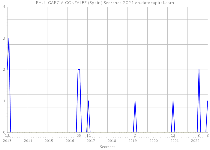 RAUL GARCIA GONZALEZ (Spain) Searches 2024 