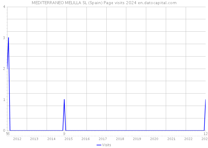 MEDITERRANEO MELILLA SL (Spain) Page visits 2024 