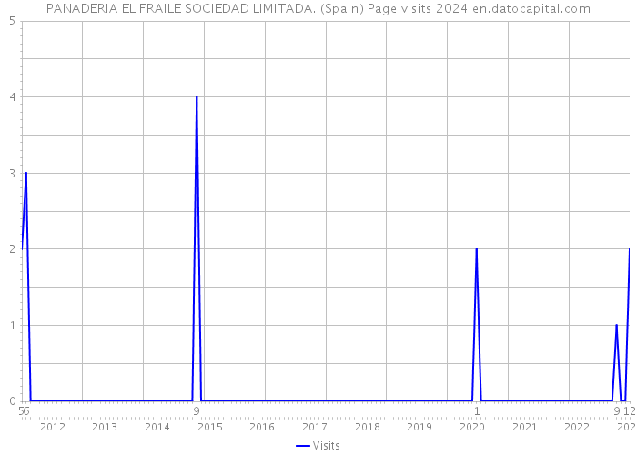 PANADERIA EL FRAILE SOCIEDAD LIMITADA. (Spain) Page visits 2024 