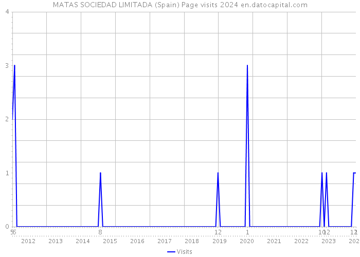 MATAS SOCIEDAD LIMITADA (Spain) Page visits 2024 
