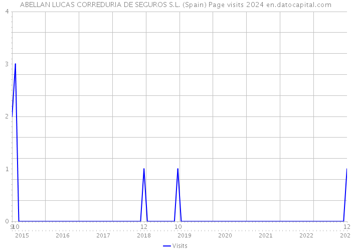 ABELLAN LUCAS CORREDURIA DE SEGUROS S.L. (Spain) Page visits 2024 