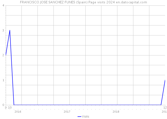 FRANCISCO JOSE SANCHEZ FUNES (Spain) Page visits 2024 