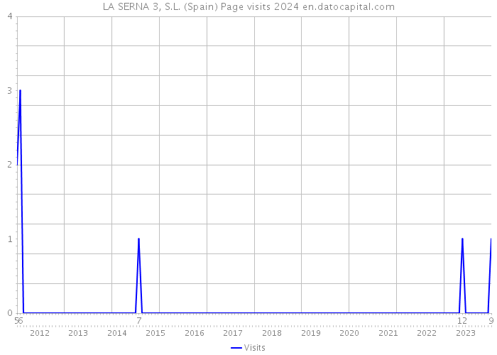 LA SERNA 3, S.L. (Spain) Page visits 2024 