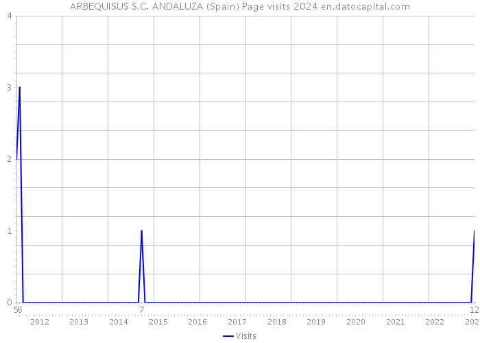 ARBEQUISUS S.C. ANDALUZA (Spain) Page visits 2024 