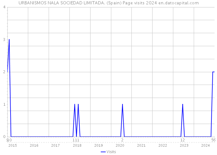 URBANISMOS NALA SOCIEDAD LIMITADA. (Spain) Page visits 2024 