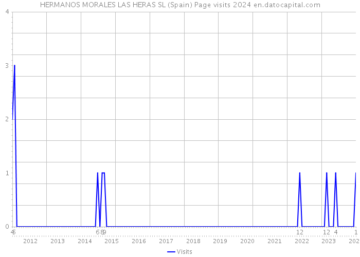 HERMANOS MORALES LAS HERAS SL (Spain) Page visits 2024 