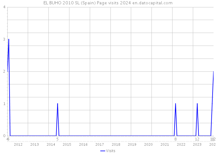 EL BUHO 2010 SL (Spain) Page visits 2024 
