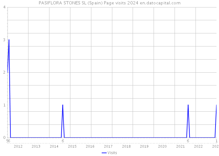 PASIFLORA STONES SL (Spain) Page visits 2024 