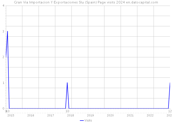 Gran Via Importacion Y Exportaciones Slu (Spain) Page visits 2024 