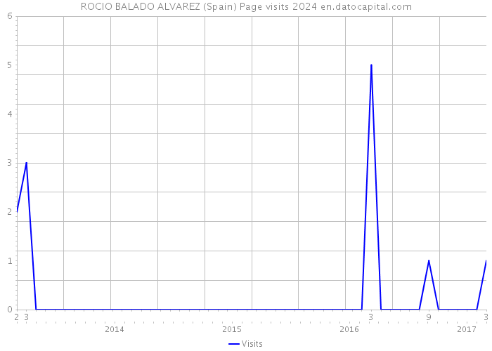 ROCIO BALADO ALVAREZ (Spain) Page visits 2024 