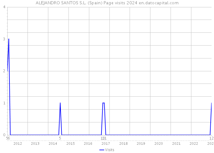 ALEJANDRO SANTOS S.L. (Spain) Page visits 2024 