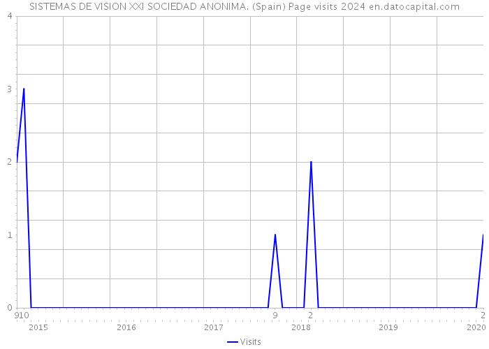 SISTEMAS DE VISION XXI SOCIEDAD ANONIMA. (Spain) Page visits 2024 