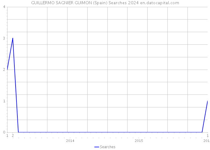 GUILLERMO SAGNIER GUIMON (Spain) Searches 2024 