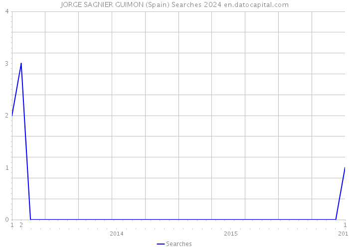 JORGE SAGNIER GUIMON (Spain) Searches 2024 