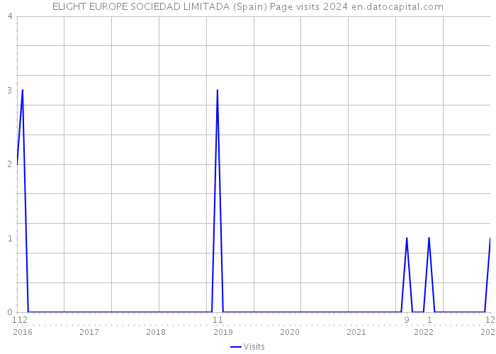 ELIGHT EUROPE SOCIEDAD LIMITADA (Spain) Page visits 2024 