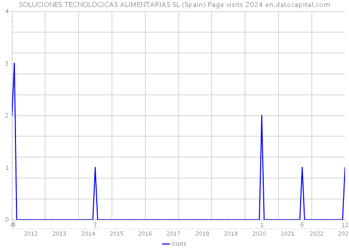 SOLUCIONES TECNOLOGICAS ALIMENTARIAS SL (Spain) Page visits 2024 