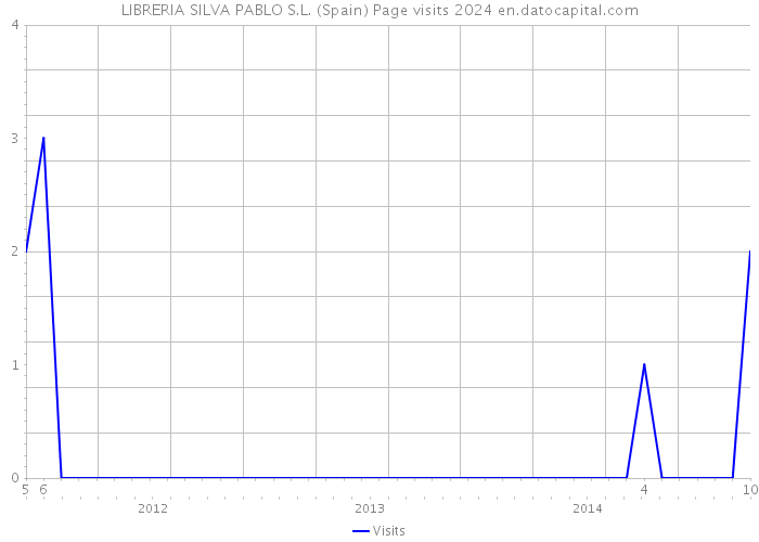 LIBRERIA SILVA PABLO S.L. (Spain) Page visits 2024 