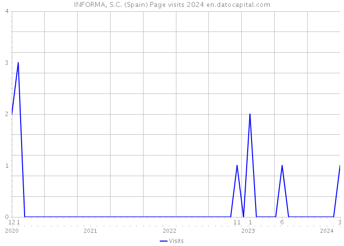 INFORMA, S.C. (Spain) Page visits 2024 