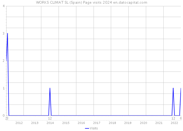 WORKS CLIMAT SL (Spain) Page visits 2024 