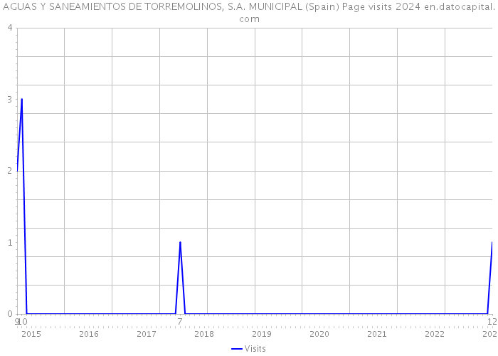 AGUAS Y SANEAMIENTOS DE TORREMOLINOS, S.A. MUNICIPAL (Spain) Page visits 2024 