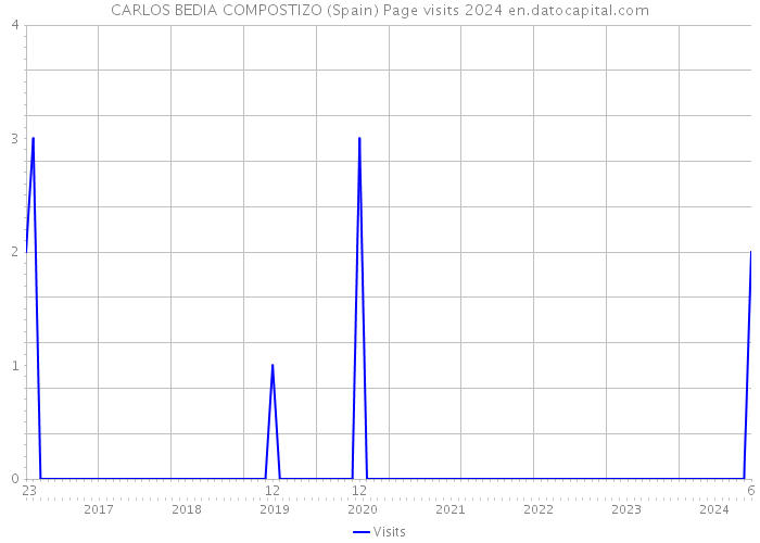 CARLOS BEDIA COMPOSTIZO (Spain) Page visits 2024 