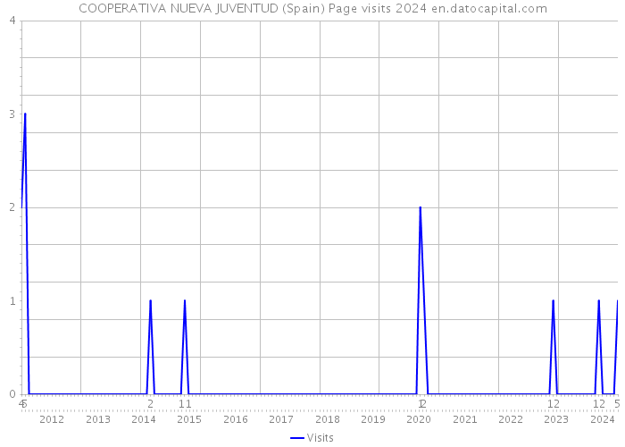 COOPERATIVA NUEVA JUVENTUD (Spain) Page visits 2024 