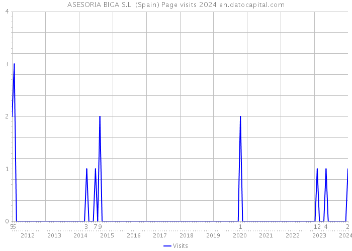 ASESORIA BIGA S.L. (Spain) Page visits 2024 