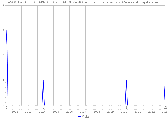 ASOC PARA EL DESARROLLO SOCIAL DE ZAMORA (Spain) Page visits 2024 