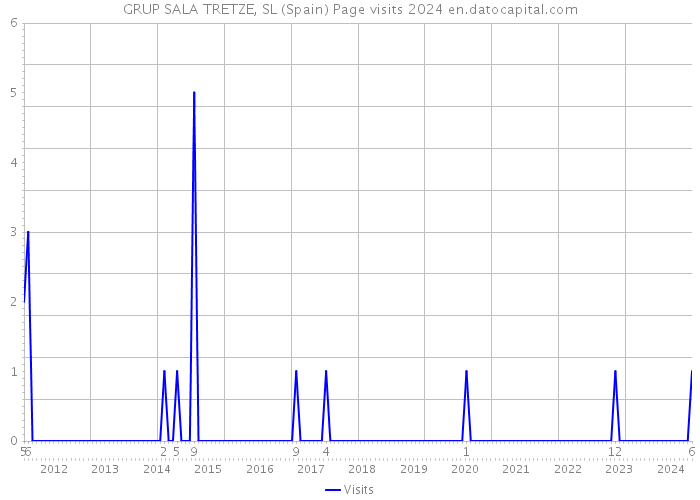 GRUP SALA TRETZE, SL (Spain) Page visits 2024 