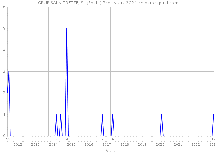 GRUP SALA TRETZE, SL (Spain) Page visits 2024 