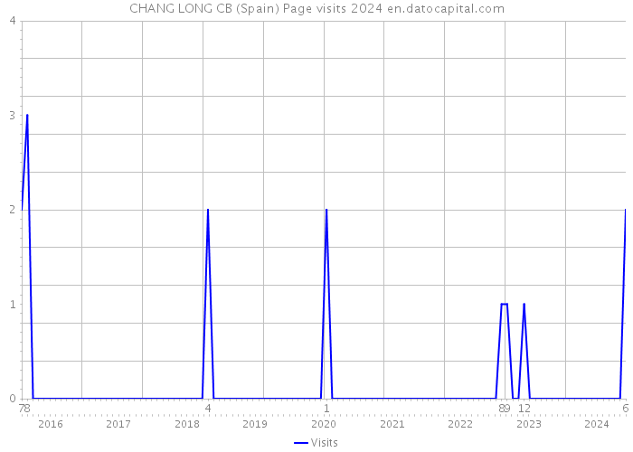 CHANG LONG CB (Spain) Page visits 2024 