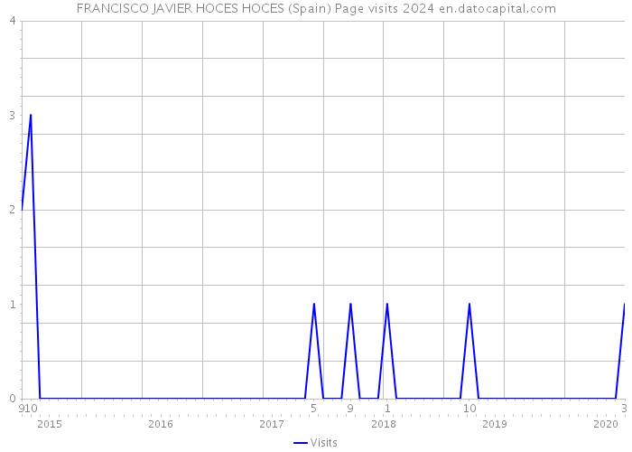 FRANCISCO JAVIER HOCES HOCES (Spain) Page visits 2024 
