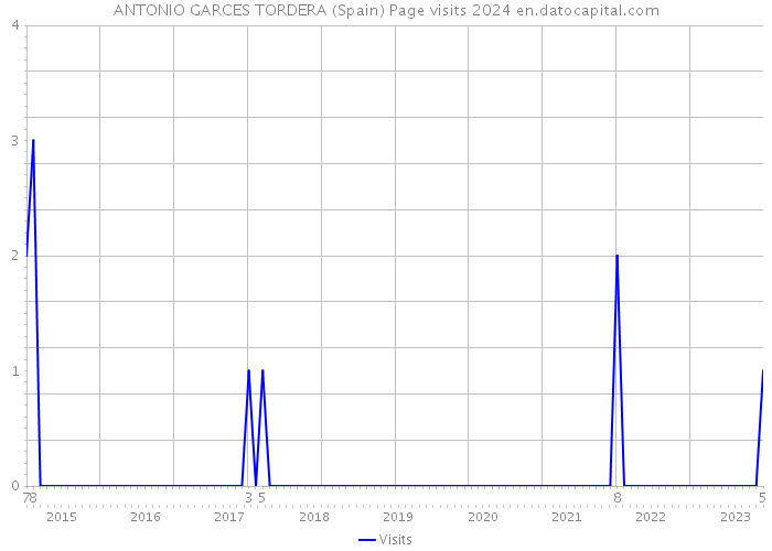 ANTONIO GARCES TORDERA (Spain) Page visits 2024 