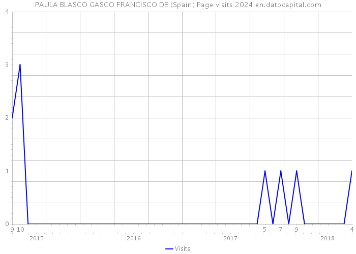 PAULA BLASCO GASCO FRANCISCO DE (Spain) Page visits 2024 
