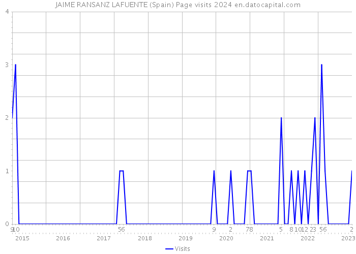 JAIME RANSANZ LAFUENTE (Spain) Page visits 2024 