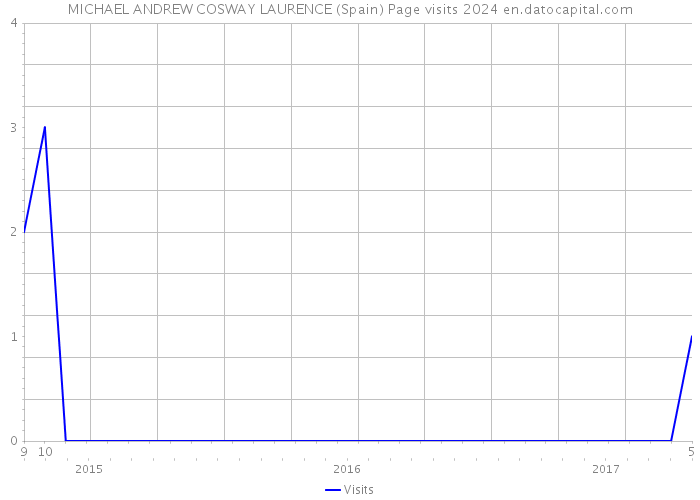 MICHAEL ANDREW COSWAY LAURENCE (Spain) Page visits 2024 