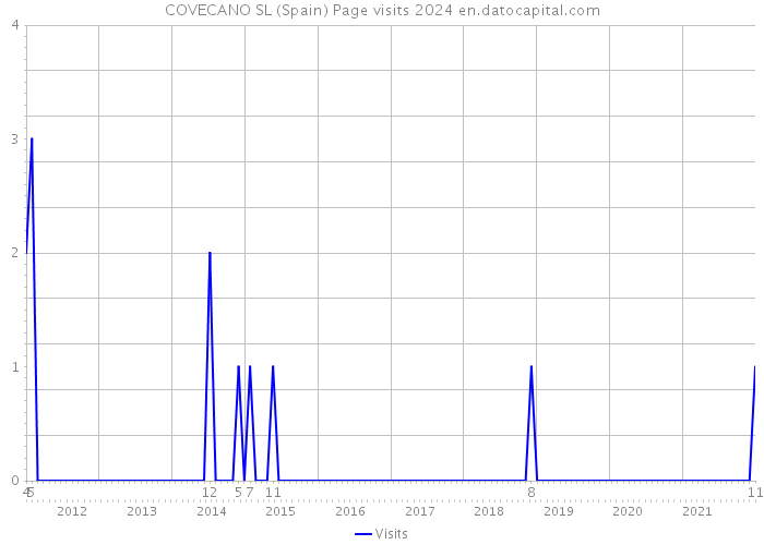 COVECANO SL (Spain) Page visits 2024 