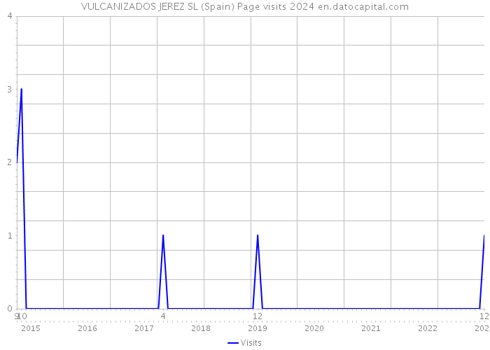 VULCANIZADOS JEREZ SL (Spain) Page visits 2024 