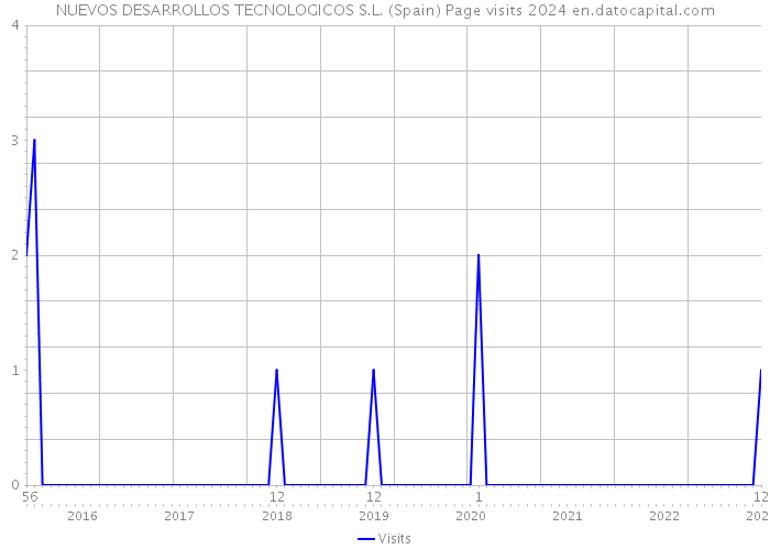NUEVOS DESARROLLOS TECNOLOGICOS S.L. (Spain) Page visits 2024 