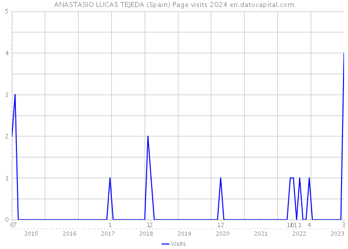 ANASTASIO LUCAS TEJEDA (Spain) Page visits 2024 
